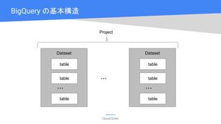 Cloud OnAir
BigQuery の基本構造
Dataset
table
table
table
・・・
・・・
Project
Dataset
table
table
table
・・・
 