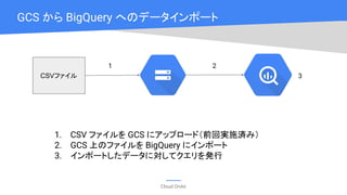 Cloud OnAir
GCS から BigQuery へのデータインポート
CSVファイル
1. CSV ファイルを GCS にアップロード（前回実施済み）
2. GCS 上のファイルを BigQuery にインポート
3. インポートしたデータに対してクエリを発行
1 2
3
 