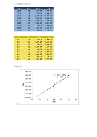Tablas de datos:
l (m) I (A) m (Kg) F (N)
0,008 2,1 4,00E-04 3,92E-03
0,008 2,4 5,00E-04 4,90E-03
0,008 2,9 6,00E-04 5,88E-03
0,008 3,1 7,00E-04 6,86E-03
0,008 3,4 8,00E-04 7,84E-03
0,008 3,9 9,00E-04 8,82E-03
0,008 4,3 1,00E-03 9,80E-03
0,008 4,8 1,10E-03 1,08E-02
0,008 5,0 1,20E-03 1,18E-02
l (m) I (A) m (Kg) F (N)
0,01 2,3 5,00E-04 4,90E-03
0,01 2,8 6,00E-04 5,88E-03
0,01 3,1 7,00E-04 6,86E-03
0,01 3,3 8,00E-04 7,84E-03
0,01 3,7 9,00E-04 8,82E-03
0,01 4,0 1,00E-03 9,80E-03
0,01 4,4 1,10E-03 1,08E-02
0,01 4,7 1,20E-03 1,18E-02
0,01 5,0 1,30E-03 1,27E-02
Gráficas:
1.
F = 0,002I - 0,001
R² = 0,992
0.00E+00
2.00E-03
4.00E-03
6.00E-03
8.00E-03
1.00E-02
1.20E-02
1.40E-02
0.0 1.0 2.0 3.0 4.0 5.0 6.0
F(N)
I (A)
 