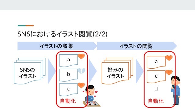 Snsにおける 二次元イラスト閲覧の自動化