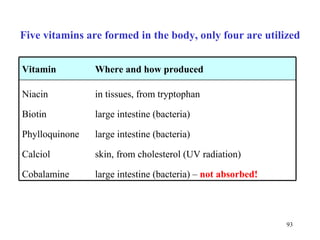 Five vitamins are formed in the body, only four are utilized in tissues, from tryptophan large intestine ( ba cteria)  large intestine ( ba cteria) skin, from  cholesterol (UV  radiation ) large intestine ( ba cteria)  –  n ot absorbed ! Niacin Biotin Ph yl l o quinone C alciol C obalamin e Where and how produced Vitamin 