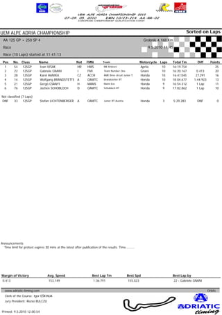 UEM ALPE ADRIA CHAMPIONSHIP                                                                                                                  Sorted on Laps
 AA 125 GP + 250 SP 4                                                                                          Grobnik 4,168 Km
 Race                                                                                                            9.5.2010 11:45
 Race (10 Laps) started at 11:41:13

 Pos     No. Class           Name                        Nat     FMN         Team                            Motorcycle Laps    Total Tm          Diff      Points
  1      54  125GP           Ivan VIŠAK                  HR       HMS         MK Križevci                    Aprlia      10     16:19.754                      25
  2      22  125GP           Gabriele GNANI              I        FMI         Team Number One                Gnani       10     16:20.167        0.413         20
  3      28  125GP           Karel HANIKA                CZ       ACCR        AMK Brno circuit Junior T.     Honda       10     16:47.045        27.291        16
  4      14  125GP           Wolfgang BRANDSTETTE        A        OAMTC       Brandstetter RT                Honda       10     18:04.677       1:44.923       13
  5      21  125GP           Gergö CSANYI                H        MAMS        Mami Ese                       Honda        9     16:54.312         1 Lap        11
  6      76  125GP           Jochen SCHOBLOCH            D        OAMTC       Schobloch RT                   Honda        9     17:02.862         1 Lap        10

Not classified (7 Laps)
DNF      33     125GP        Stefan LICHTENBERGER         A       OAMTC       Junior RT Austria              Honda       3        5:29.283        DNF               0




Announcements
  Time limit for protest expires 30 mins at the latest after publication of the results. Time.........




Margin of Victory                  Avg. Speed                        Best Lap Tm                  Best Spd                      Best Lap by
 0.413                              153,149                           1:36.791                     155,023                        22 - Gabriele GNANI


   www.adriatic-timing.com                                                                                                                                 Orbits
   Clerk of the Course: Igor EŠKINJA
   Jury President: Rezso BULCZU                                                                                                                www.mylaps.com
                                                                                                                       Licensed to: Jura Racing GmbH & Co. KG
Printed: 9.5.2010 12:00:54
 