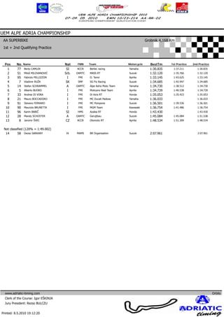 UEM ALPE ADRIA CHAMPIONSHIP
 AA SUPERBIKE                                                                            Grobnik 4,168 Km
 1st + 2nd Qualifying Practice



  Pos     No.   Name                  Nat    FMN     Team                   Motorcycle     BestTm          1st Practice   2nd Practice
   1      77    Berto CAMLEK           SI    ACCR    Bertec racing          Yamaha         1:30.835          1:37.211        1:30.835
   2      51    Miloš MILOVANOVIĆ     Srb.   OAMTC   MASS RT                Suzuki         1:32.120          1:35.766        1:32.120
   3      95    Fabrizio PELLIZZON      I     FMI    O. Tenni               Aprilia        1:33.145          1:43.625        1:33.145
   4       7    Vladimir RUŽA          SK     SMF    SG Fix Racing          Suzuki         1:34.685          1:42.947        1:34.685
   5      14    Stefan SCHRAMMEL       A     OAMTC   Alpe Adria Moto Team   Yamaha         1:34.730          1:38.512        1:34.730
   6       5    Alberto BUORO           I     FMI    Moticano Real Team     Aprilia        1:34.739          1:40.538        1:34.739
   7      33    Andrea DI VORA          I     FMI    Di Vora RT             Honda          1:35.053          1:35.423        1:35.053
   8      21    Mauro BOCCADORO         I     FMI    MC Ducati Padova       Yamaha         1:36.033                          1:36.033
   9      91    Stevens FERRARO         I     FMI    MC Pompone             Suzuki         1:36.501          1:39.536        1:36.501
  10      90    Maurizio BRUNETTA       I     FMI    MGM Team               Kawasaki       1:36.754          1:41.486        1:36.754
  11      96    Karim BABIČ            SI    HMS     Azalea RT              Honda          1:43.430                          1:43.430
  12      28    Mandy SCHOSTER         A     OAMTC   Gerujtbau              Suzuki         1:45.084          1:45.084        1:51.538
  13       8    Jaromir ŠVEC           CZ    ACCR    Otomoto RT             Aprilia        1:48.534          1:51.309        1:48.534


 Not classified (120% = 1:49.002)
  14       58 Dezso SARKANY            H     MAMS    BR Organisation        Suzuki         2:07.961                          2:07.961




  www.adriatic-timing.com                                                                                                                Orbits
  Clerk of the Course: Igor EŠKINJA
  Jury President: Rezso BULCZU                                                                                              www.mylaps.com
                                                                                                      Licensed to: Jura Racing GmbH & Co. KG
Printed: 8.5.2010 19:12:20
 