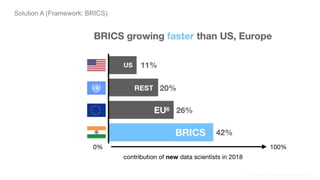 Solution A (Framework: BRICS)
jose ber – Introduction to Data Visualization & Storytelling v.2
 