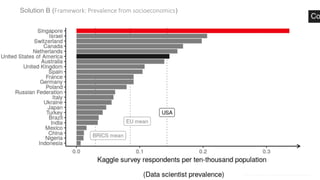 Solutions
jose ber – Introduction to Data Visualization & Storytelling v.2
Solution B (Framework: Prevalence from socioeconomics)
 