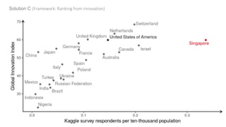Solution C (Framework: Ranking from innovation)
 