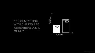 J Berengueres
“PRESENTATIONS
WITH CHARTS ARE
REMEMBERED 33%
MORE”*
CHART
YES
NO
RECALL
 