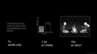 J Berengueres
“PRESENTATIONS
WITH CHARTS ARE
REMEMBERED 33%
MORE”
CHART
YES
NO
RECALL
1x
words only
1.3x
w/ charts
10x
w/ story*
 