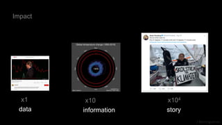 J Berengueres
x1 x10 x104
Impact
data information story
 