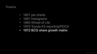 J Berengueres
• 1801 pie charts
• 1891 histograms
• 1960 Wheel of Life
• 1970 Toyota A3 reporting/PDCA
• 1972 BCG share growth matrix
Timeline
 
