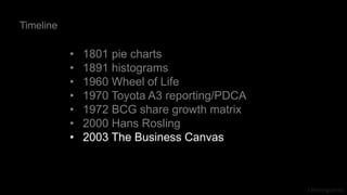 J Berengueres
• 1801 pie charts
• 1891 histograms
• 1960 Wheel of Life
• 1970 Toyota A3 reporting/PDCA
• 1972 BCG share growth matrix
• 2000 Hans Rosling
• 2003 The Business Canvas
Timeline
 
