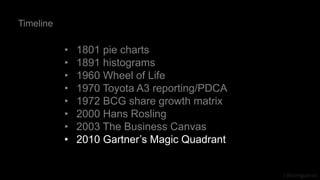 J Berengueres
• 1801 pie charts
• 1891 histograms
• 1960 Wheel of Life
• 1970 Toyota A3 reporting/PDCA
• 1972 BCG share growth matrix
• 2000 Hans Rosling
• 2003 The Business Canvas
• 2010 Gartner’s Magic Quadrant
Timeline
 