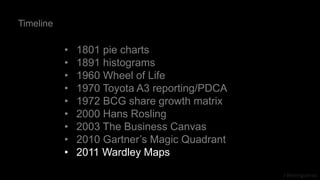 J Berengueres
• 1801 pie charts
• 1891 histograms
• 1960 Wheel of Life
• 1970 Toyota A3 reporting/PDCA
• 1972 BCG share growth matrix
• 2000 Hans Rosling
• 2003 The Business Canvas
• 2010 Gartner’s Magic Quadrant
• 2011 Wardley Maps
Timeline
 