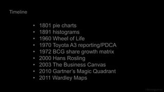 J Berengueres
• 1801 pie charts
• 1891 histograms
• 1960 Wheel of Life
• 1970 Toyota A3 reporting/PDCA
• 1972 BCG share growth matrix
• 2000 Hans Rosling
• 2003 The Business Canvas
• 2010 Gartner’s Magic Quadrant
• 2011 Wardley Maps
Timeline
 
