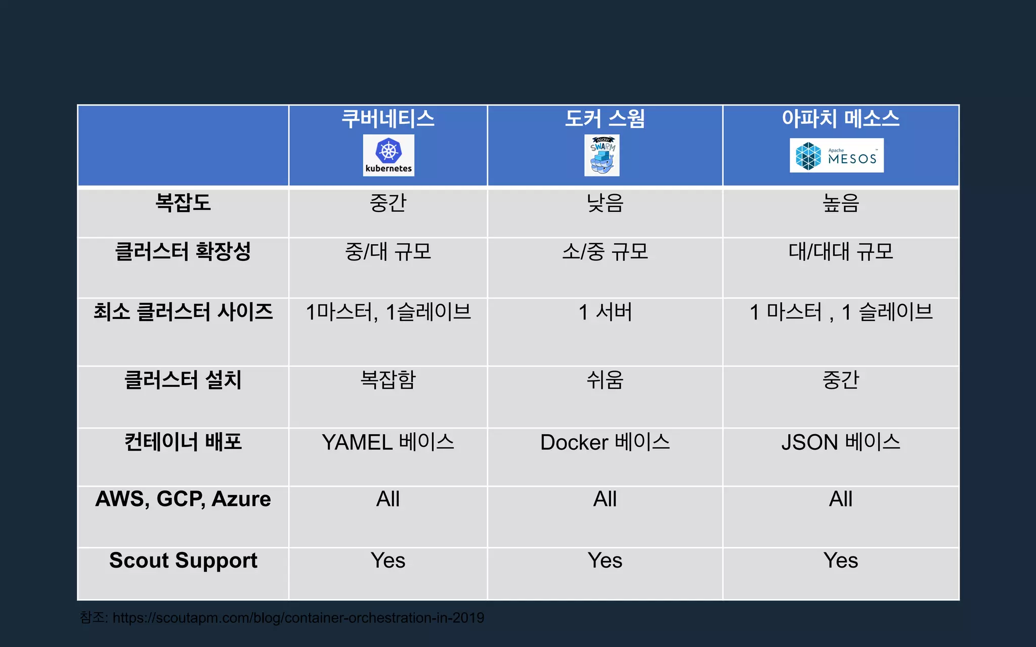 / / /
1 , 1 1 1 , 1
YAMEL Docker JSON
AWS, GCP, Azure All All All
Scout Support Yes Yes Yes
: https://scoutapm.com/blog/container-orchestration-in-2019
 