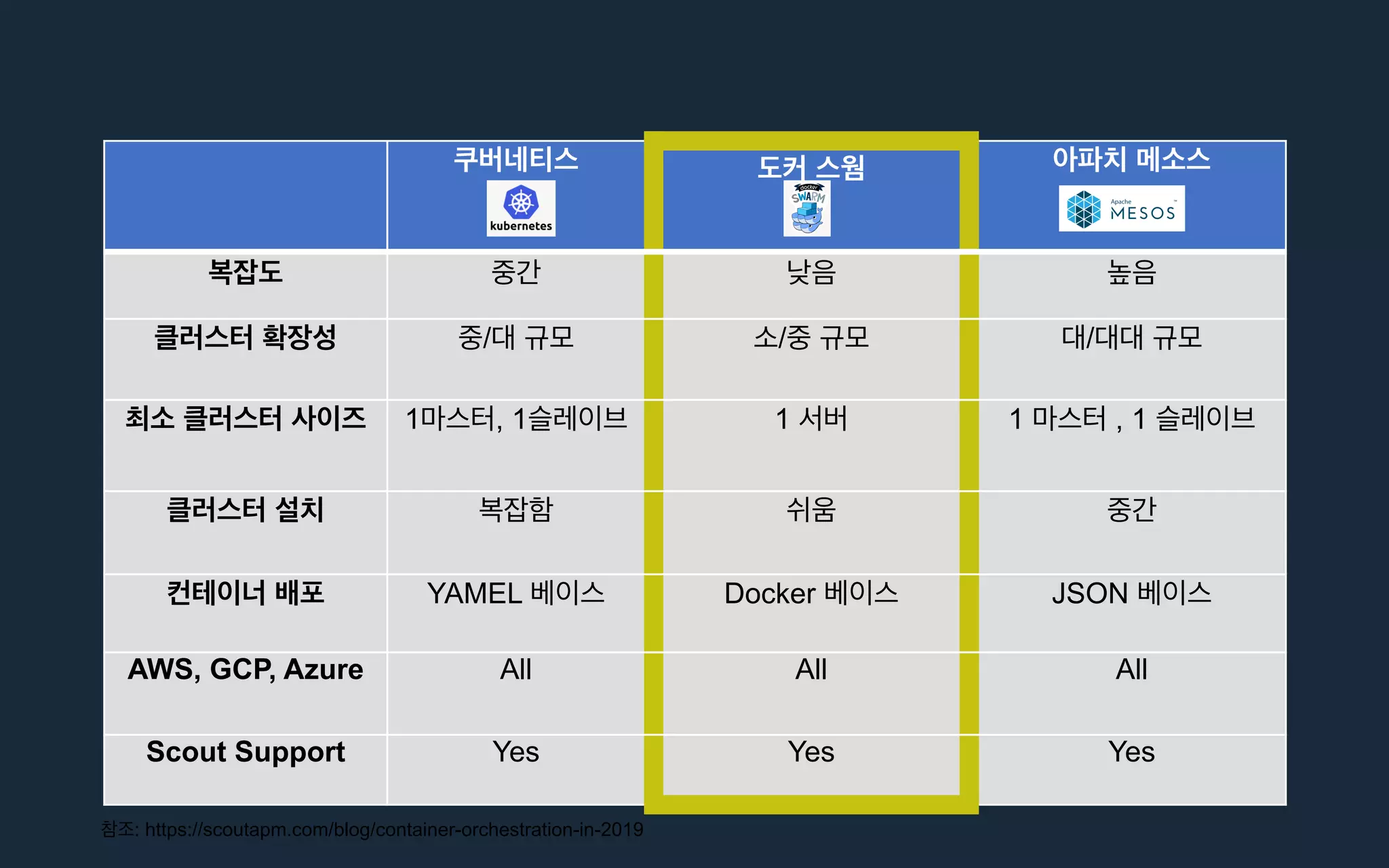 / / /
1 , 1 1 1 , 1
YAMEL Docker JSON
AWS, GCP, Azure All All All
Scout Support Yes Yes Yes
: https://scoutapm.com/blog/container-orchestration-in-2019
 