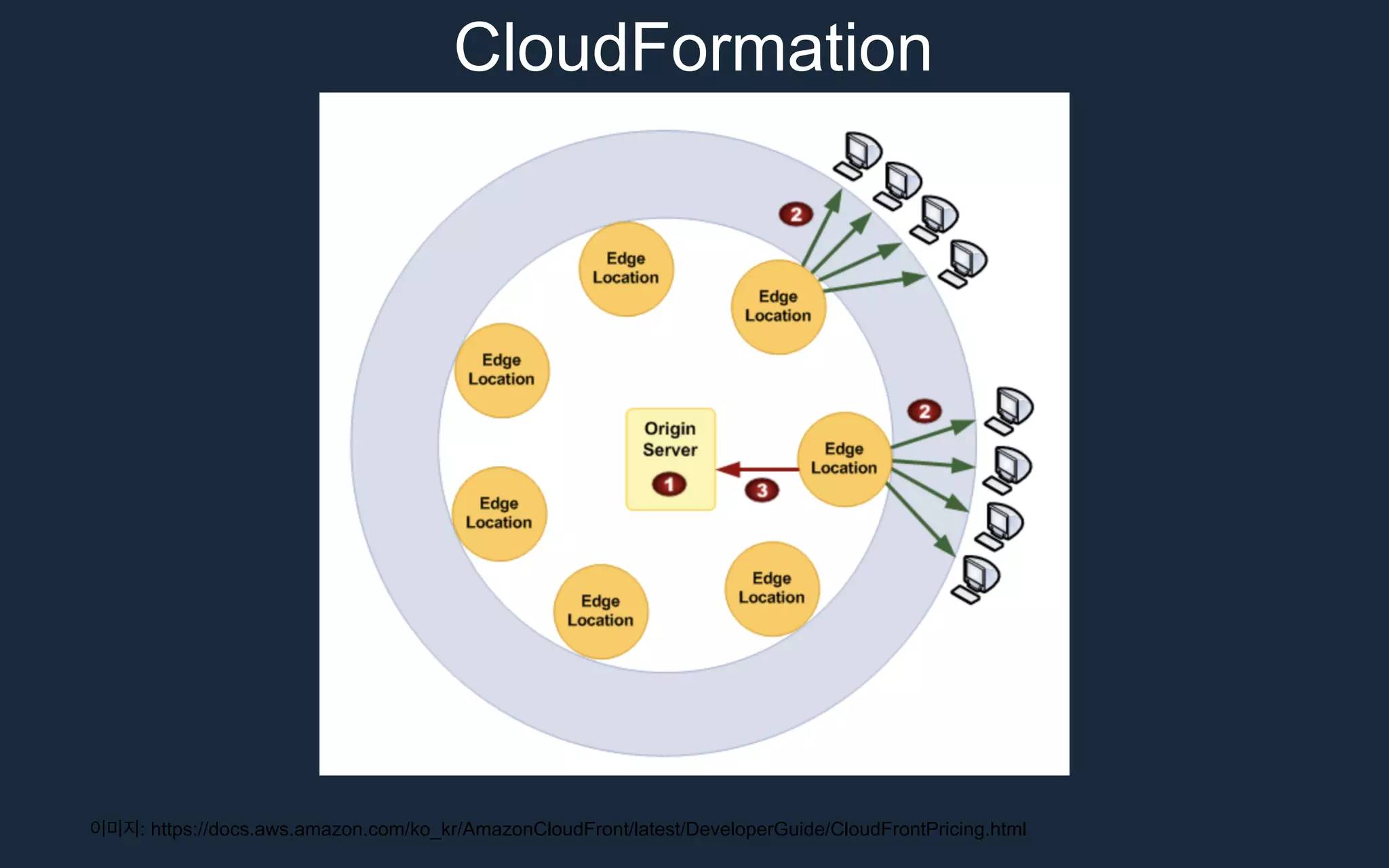 : https://docs.aws.amazon.com/ko_kr/AmazonCloudFront/latest/DeveloperGuide/CloudFrontPricing.html
CloudFormation
 