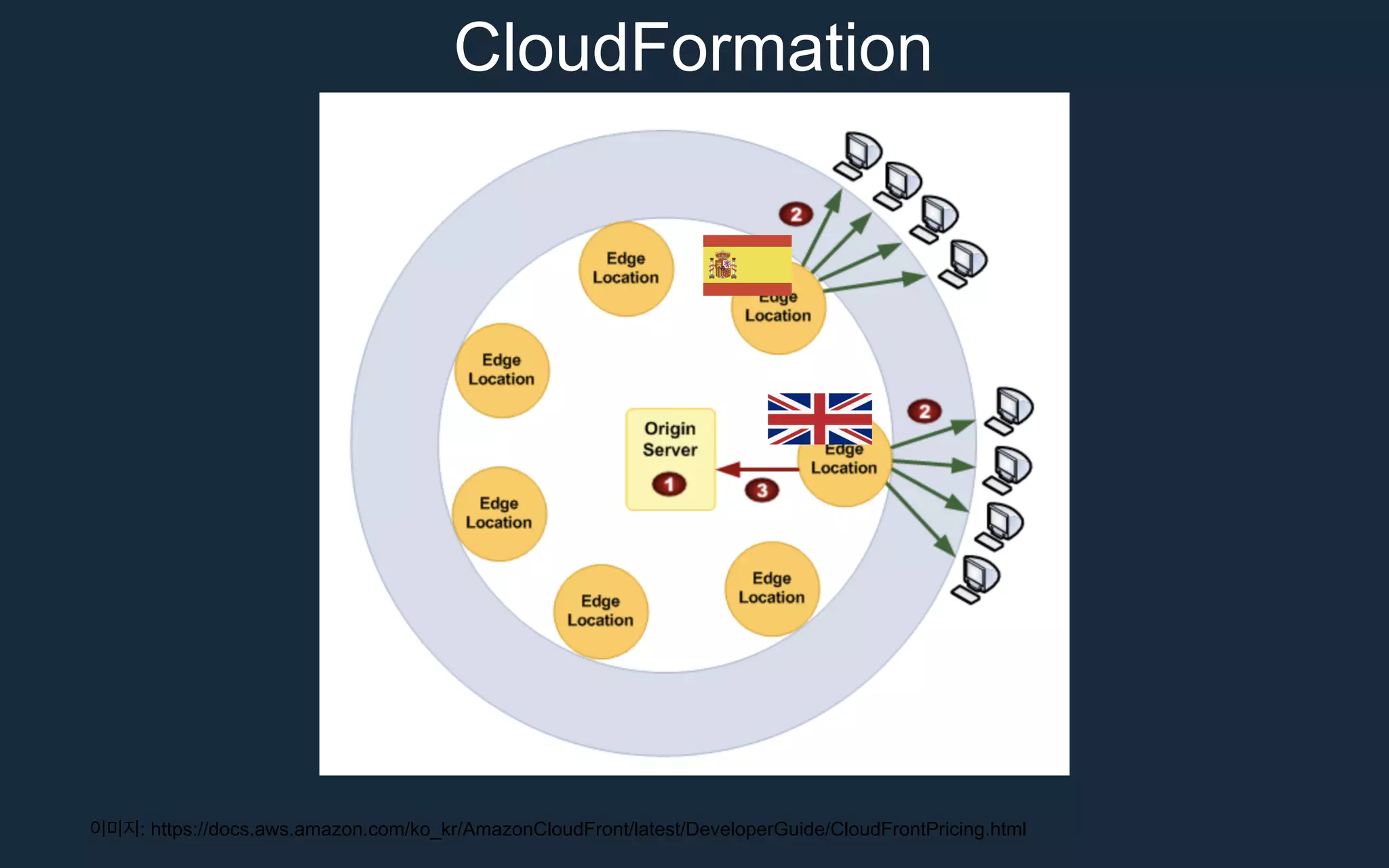 : https://docs.aws.amazon.com/ko_kr/AmazonCloudFront/latest/DeveloperGuide/CloudFrontPricing.html
CloudFormation
 
