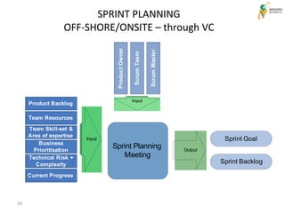 10
Sprint Planning
Meeting
Product Backlog
Team Skill-set &
Area of expertise
Business
Prioritisation
Technical Risk +
Complexity
Current Progress
Input
Team Resources Product
Owner
Scrum
Team
Scrum
Master
Input
Sprint Goal
Sprint Backlog
Output
SPRINT PLANNING
OFF-SHORE/ONSITE – through VC
 