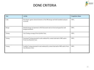 22
DONE CRITERIA
Area Activity Completion Status
Code Developed against selected elements of the PBI design and build standards and peer
reviewed.
100%
Design Detailed design incorporated in HLD document and reviewed and agreed by lead
designer/architects
100%
Testing Unit Testing coverage (Error & defect free) 100%
Testing Functional Testing presented to and conducted by content lead and/or SME and/or
Front Line Business Users
100%
Testing Usability Testing presented to and conducted by content lead and/or SME and/or Front
Line Business Users
100%
 