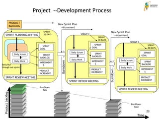 23
23
SPRINT
30 DAYS
Project --Development Process
SPRINT PLANNING MEETING
SPRINT REVIEW MEETING
Daily Scrum
Daily Work
Daily Run
through out sprint``
SPRINT
GOAL
SPRINT
BACKLOG
PRODUCT
INCREMENT
IMPEDIMENT
S
New Sprint Plan
+Increment
New Sprint Plan
+Increment
Burndown
BurdDown
Rate
BurdDown
Rate
Product
backlog
Time
SPRINT
30 DAYS
SPRINT 3
Daily Scrum
Daily Work
SPRINT
GOAL
SPRINT
BACKLOG
PRODUCT
INCREMENT
IMPEDIMENT
S
SPRINT REVIEW MEETING
PRODUCT
BACKLOG
Burndown
SPRINT
30 DAYS
SPRINT 2
Daily Scrum
Daily Work
SPRINT
GOAL
SPRINT
BACKLOG
PRODUCT
INCREMENT
IMPEDIMENT
S
SPRINT REVIEW MEETING
 