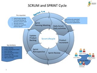 8
Daily Scrum
Daily activities
Product
Increment
Sprint
Planning Meeting
Sprint Review
Sprint
Retrospective
Update
Product
Backlog
• Initial Product Backlog
• Prioritised Backlog by
Business Content Leads
• Secured resources
• Impediment Log (from
previous Sprint)
Pre-requisites
Scrum Lifecycle
• Product Backlog
• Product Backlog Burn down
• Sprint Backlog
• Sprint Backlog Burn down
• Impediment Log
• Process Maps (Case wise)
• High Level Design
Key Artefacts
Scrum Roles
Product Owners
Scrum Master Team Members
(Analysts, developers,
Designers)
Business User
Community
•
What did we do yesterday?
•
What are we doing today?
•
What are the impediments?
SCRUM and SPRINT Cycle
 