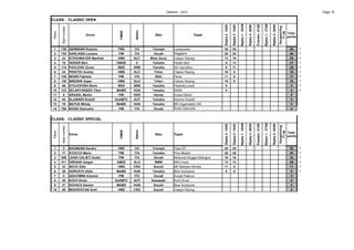 Oldtimer - 2010                                                                                                                                                                      Page 15

CLASS: CLASSIC OPEN




                                                                                                                                            Rijeka 1- 25/06




                                                                                                                                                                                                Rijeka 1- 27/08
                                                                                                                                                                                Fransko 21/08
                                                                                                                                                              Rijeka 2- 26/06




                                                                                                                                                                                                                  Rijeka 2- 28/08
                                                                                                          Rijeka 2 15/05

                                                                                                                           Rijeka 2 15/05




                                                                                                                                                                                                                                    Hungaroring
        Start number




                                                      Nation
                                               FMNR
Place




                                                                                                                                                                                                                                       11.09
                                                                                                                                                                                                                                                  Total
                                 Driver                           Bike                      Team                                                                                                                                                  points



1       739            GERMANN Roberto        FMS      CH       Triumph        Lumezzane                  25               25                                                                                                                      50      1
2       753            GARLASSI Luciano       FMI     ITA        Ducati        Reggiano                   20               20                                                                                                                      40      1
3        23            STROHMAYER Manfred     HMS     AUT      Moto Guzzi      Classic Racing             13               16                                                                                                                      29      1
4        18            HEIDER Bert           DMSB      D        Yamaha         Heider Bert                 8               13                                                                                                                      21      1
5       115            PAVLOVIC Zoran         MSS     SRB       Yamaha         AK Vojvodina                9               11                                                                                                                      20      1
6        24            PRISTOV Andrej         HMS     SLO        Triton        Classic Racing             16                0                                                                                                                      16      1
7       749            NEGRI Fabrizio         FMI     ITA         BSA          Pavia                      11                0                                                                                                                      11      1
8       130            BREZNIK Dejan          HMS     SLO        Triton        Classic Racing             10                0                                                                                                                      10      1
9        66            STOJCEVSKI Boris       MSS     SRB       Yamaha         Paskota-Lukoil              0                                                                                                                                        0      1
10      123            ZELENYANSZKI Tibor    MAMS     HUN       Yamaha         MAMI                        0                                                                                                                                        0      1
11       6             GRASSL Martin          FMI     GER        Honda         Grassl Martin                                                                                                                                                        0
12       64 KLANNER Rudolf                   OeAMTC   AUT       Yamaha         Klanner Rudolf                                                                                                                                                       0
13       70 MATUS Mihaly                      MAMS    HUN       Yamaha         BR Organisation Kft                                                                                                                                                  0
14      768 ROSSI Giancarlo                    FMI    ITA        Ducati        Rossi Giancarlo                                                                                                                                                      0


CLASS: CLASSIC SPECIAL




                                                                                                                                            Rijeka 1- 25/06




                                                                                                                                                                                                Rijeka 1- 27/08
                                                                                                                                                                                Fransko 21/08
                                                                                                                                                              Rijeka 2- 26/06




                                                                                                                                                                                                                  Rijeka 2- 28/08
                                                                                                          Rijeka 2 15/05

                                                                                                                           Rijeka 2 15/05




                                                                                                                                                                                                                                    Hungaroring
        Start number




                                                      Nation
                                               FMNR
Place




                                                                                                                                                                                                                                       11.09
                                                                                                                                                                                                                                                  Total
                       Driver                                     Bike         Team                                                                                                                                                               points



 1       8             BAUMANN Sandro        FMS       CH       Triumph        Pepo RT                    25               25                                                                                                                      50      1
 2       77            STOCCO Mario           FMI     ITA       Yamaha         Pino Mediot                20               20                                                                                                                      40      1
 3      956            LENZI CALISTI Guido    FMI     ITA        Ducati        Motoclub Ruggeri-Bologna   16               16                                                                                                                      32      1
 4      411            DRESAR Gregor         AMZS     SLO         BMW          MKS Kranj                  13               13                                                                                                                      26      1
 5       33            SECIC Edin            HMS      CRO        Suzuki        MK Blatnjavi-Muddy         11                0                                                                                                                      11      1
6       28             HORVÁTH Attila         MAMS    HUN       Yamaha         Blue Scorpions                0                0                                                                                                                     0      1
7       5              GIACOMINI Antonio       FMI    ITA        Ducati        Ducati Padova                                                                                                                                                        0
8       40             KOCH Ernst            OeAMTC   AUT      Kawasaki        Koch Ernst                                                                                                                                                           0
9       27             KOVACS Sandor          MAMS    HUN       Suzuki         Blue Scorpions                                                                                                                                                       0
10      69             MOKROVCAK Emil          HMS    CRO       Suzuki         Classic Racing                                                                                                                                                       0
 