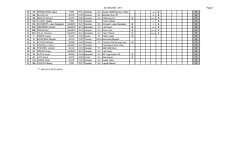 AA_StSp 600 - 2011                             Page 5

36    76   WROBLEWSKI Jakub                  PZM    POL   Yamaha      Du   Suzuki GRANDys duo Team        16      0   0
37    94   KLEJCH Jiri                      ACCR    CZE   Yamaha      Du   Montaze Broz RT                24      0   0
38    96   SEDLAK Richard                   ACCR    CZE   Yamaha      Du   OKRacing CZ               0   out L7   0   0
39   135   FLOREK Natalia                    PZM    POL   Yamaha           Florek Natalia                 31      0   0
40   314   SCHUBERT Lukas Sebastian        OeAMTC   AUT   Yamaha      Du Schubert Lukas Sebastian    0    17      0   0
41   619   OBERMAIR Herbert                OeAMTC   AUT   Kawasaki    Pi Lietz Sport                 0    30      0   0
42   655   PREHM Karl                      OeAMTC   AUT   Yamaha      Du Prehm Karl                  0   out L7   0   0
43   674   PELZL Klemens                   OeAMTC   AUT   Kawasaki    Du Team Rösner                 0   out L6   0   0
44    1    FIKKER Lukas                     ACCR    CZE   Suzuki      Pi Fikker Lukas                0                0
45    5    BEZNOSKA Miloslav                ACCR    CZE   Triumph    Pi/Du Beznoska Miloslav                          0
46    5    KOVÁCS Nikolett                  MAMS    HUN   Yamaha      Pi Yamaha City Racing Team     0                0
47    14   GIRADELLI Heinz                 OeAMTC   AUT   Yamaha           Polizeisportverein Wels                    0
48    26   POKORNY Jindrich                 ACCR    CZE   Yamaha      Pi AMK AMD Brno                                 0
49    41   PIRGER Erwin                    OeAMTC   AUT   Yamaha      Du Lietz Sport                                  0
50    76   KURTA Janos                      MAMS    HUN   Kawasaki    Du BR Organisation Kft         0                0
51    81   LATR David                       ACCR    CZE   Honda       Du Motorpower                  0                0
52   115   DUSEK Viktor                     ACCR    CZE   Yamaha      Du Dusek Viktor                                 0
53   153   LEGUTKI Maciej                    PZM    POL   Yamaha      Du Legutki Maciej                               0

           **** with out of AA Ch points
 