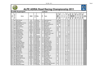 AA_SSp - 2011                                                                                                                                                                                        Page 6




                                       ALPE ADRIA Road Racing Championship 2011
CLASS Supersport                                                            unofficial




                                                                                                                                                                              Position / Rank




                                                                                                                                                                                                                                                         Poznan 0708
                                                                                                                                                                                                             Pannoniaring
                                                                                                                   Hungaroring


                                                                                                                                 Rijeka 15/05




                                                                                                                                                                                                                             Rijeka 26/06
                                                                                                                                                                                                              Slovakiaring




                                                                                                                                                                                                                                                                        Rijeka 2808
        Start number




                                                                                                                                                                                                                                            Most 31/07
                                                                                                                                                                                                Brno 22/05
                                                                                                                                                              Fastest Lap
                                                                                                                                                Polposition
                                                       Nation




                                                                                                                      24/04




                                                                                                                                                                                                                 05/06

                                                                                                                                                                                                                 19/06
                                                                           Tyres
Place



                                                                                                                                                                                                                                                                                       Total
                                 Driver      FMNR               Bike                    Team                                                                                                                                                                                           points



 1       52            CONTI Michele           FMI    ITA       Honda          Pi       Kuja Racing Com              22          26                             1                 2             21                                                                                      69
 2       7             KALAB Igor             ACCR    CZE       Triumph        Du       MF Corse                     25          11               1                               3             17                                                                                      53
 3       71            BERGHAMMER Thomas     OeAMTC   AUT       Honda          Pi       Bergammer RT                 9           20                                               7              9                                                                                      38
 4       22            BUKOWSKI Daniel         PZM    POL       Suzuki         Du       Suzuki GRANDys duo           16                                                           4             13                                                                                      29
 5       37            JEZEK Ondrej           ACCR    CZE       Honda          Pi       SMS Racing                                                                                1             25                                                                                      25
 6       4             KREUTZER Kevin        OeAMTC   AUT       Suzuki         Du       HK Motors                    0           16                                            10                6                                                                                      22
 7       66            BROZ Jiri              ACCR    CZE       Yamaha         Du       Montáze Broz RT              10                                                           8              8                                                                                      18
 8       3             HOFER Hannes          OeAMTC   AUT       Kawasaki       Du       Hofer Hannes                 13                                                        13                3                                                                                      16
 9       62            GRASMUGG Alois        OeAMTC   AUT       Yamaha         Pi       Bertl'K Racing Team          11                                                        12                4                                                                                      15
10       24            JERMAN Marko           AMZS    SLO       Triumph                 MD Depala vas                            14                                                                                                                                                     14
11       33            SZKOPEK Marek           PZM    POL       Yamaha             Pi   Bogdanka Junior Team                                                                      5             11                                                                                      11
12       17            VOSTAREK Patrik          AC    CZE                               Vostarek Patrik                                                                           6             10                                                                                      10
13      111            IVANOV Svetin           BMF    BLG       Yamaha                  RT Pleven                                10                                          DNS                 0                                                                                      10
14       27            SCHOBER Julian        OeAMTC   AUT       Kawasaki       Du       Schober Julian                 0          9                                            29                0                                                                                      9
15       25            VECKO Michal           ACCR    CZE       Honda          Du       Vecko Michal                   8                                                       16                0                                                                                      8
16       81            LATR David             ACCR    CZE       Honda          Du       Motorpower                     0                                                          9               7                                                                                      7
17       15            DURDIK Martin           SMF    SVK       Yamaha         Du       Bily Racing Team               7                                                       21                 0                                                                                      7
18       57            ZIELINSKI Sebastian     PZM    POL       Yamaha         Du       Zielinski Sebastian            6                                                       15                 1                                                                                      7
19       31            KALDOWSKI Marcin        PZM    POL       Yamaha                  Kaldowski Marcin                                                                       11                 5                                                                                      5
20       23            NEGREA Octavian       OeAMTC   ROM       Yamaha         Du       Negrea Octavian                5                                                    out L2                0                                                                                      5
21       5             BEZNOSKA Miloslav      ACCR    CZE       Triumph        Pi       Beznoska Miloslav              4                                                       22                 0                                                                                      4
22       89            DOMKE Klaus Peter      ACCR    GER       Honda          Pi       RKD Racing Team                3                                                       27                 0                                                                                      3
23      115            DUSEK Viktor           ACCR    CZE       Yamaha         Du       DRT Racing Team                0                                                       14                 2                                                                                      2
24       31            DUDÁS Attila           MAMS    HUN       Honda          Pi       Superbike MSZO                 2                                                                                                                                                                 2
25       63            KOLLER Kevin          OeAMTC   AUT       Yamaha         Du       Koller Kevin                   1                                                    out L10 0                                                                                                    1
26       8             SVOBODA Petr           ACCR    CZE       Yamaha         Pi       Svoboda Petr                   0                                                       20   0                                                                                                    0
27       10            TOTH Imre              MAMS    HUN       Honda          Pi       Junior MSC                                                                           out L2 0                                                                                                    0
28       28            KORCÁK Ondrej          ACCR    CZE       Yamaha         Du       OK RACING CZ                   0                                                       25   0                                                                                                    0
29       32            ROTTER Jochen         OeAMTC   AUT       Suzuki         Du       Rotter Jochen                  0                                                       18   0                                                                                                    0
30       41            LUKASEDER Thomas      OeAMTC   AUT       Honda                   Lukaseder Thomas                                                                       17   0                                                                                                    0
31       44            REA Gino****            ACU    GBR       Honda                   Step Racing                                                                           DNS   0                                                                                                    0
32       47            HANZALIK David         ACCR    SVK       Yamaha             Pi   Hanzalik David                 0                                                    out L10 0                                                                                                    0
33       55            PODGORSKI Pawel         PZM    POL       Yamaha                  Podgorski Pawel                                                                        28   0                                                                                                    0
34       72            POP Petre****          FRM     ROM       Honda          Du       BGS Motorsport Bucuresti       0                                                       24   0                                                                                                    0
35       84            RONCORONI Mattia        FMI     ITA      Yamaha         Pi       Roncoroni Mattia                                                                       19   0                                                                                                    0
 