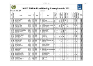AA-125 GP - 2011                                                                                                                                                                                              Page 1




                                            ALPE ADRIA Road Racing Championship 2011
CLASS 125 GP                                                                 unofficial




                                                                                                                                                                Pannoniaring




                                                                                                                                                                                                                                                                Poznan 0708
                                                                                                                      Hungaroring


                                                                                                                                    Rijeka 15/05




                                                                                                                                                                               Rijeka 26/06
                                                                                                                                                                Slovakiaring




                                                                                                                                                                                                                                                                               Rijeka 2808
        Start number




                                                                                                                                                                                              Most 31/07




                                                                                                                                                                                                                                              Position / Rank
                                                                                                                                                   Brno 22/05




                                                                                                                                                                                                                             Fastest Lap
                                                                                                                                                                                                           Polposition
                                                          Nation




                                                                                                                         24/04




                                                                                                                                                                   05/06

                                                                                                                                                                   19/06
                                                                               Tyres
Place



                                                                                                                                                                                                                                                                                              Total
                                   Driver       FMNR                  Bike                         Team
                                                                                                                                                                                                                                                                                              points



 1      27             CAPPELLA Alessio           FMI    NGA       Sherco    Du        O.Tenni                                      16              7            11    20      18             13                         1                        2             21                             106
 2      95             MAYER Julian             OeAMTC   AUT       Honda     Du        Mayer Julian                     10           9             11             0    10      25             10                                                  1             25                             100
 3      28             HANIKA Karel              ACCR    CZE       Honda     Du        AMK Brno Circuit Junior Team     20                         20            27     1                     16                                                  4             13                              97
 4      50             TRAUTMAN Lukas           OeAMTC   AUT       Honda     Du        Trautman Lukas                   13          20             16            16                           20                                                                                                85
 5      90             GYUTAI Adrian             MAMS    HUN       Honda               PAMSE                             0          13              8            10    17      20             11                                           1 out L6              1                              80
 6      47             VAVROUS Tomás             ACCR    CZE       Honda     Du        Vmotorsport Bikers Crown RT      16                         13            13    25                      0                                                  6             10                              77
 7      24             CHMELIK Ladislav          ACCR    CZE       Aprilia   Du        Chmelik Ladislav                                            27            20                           27                                                                                                74
 8      22             GNANI Gabriele **          FMI    ITA       Gnani               Team Number One                  27          27              0             0                                                                                                                             54
 9      33             LICHTENBERGER Stefan     OeAMTC   AUT       Honda               Junior RT Austria                 7           8              4             9    13      13                                                                                                               54
10      14             BRANDSTETTER Wolfgang    OeAMTC   AUT       Honda     Du        Brandstetter W                    5          10              0             7     6      11                                                                                                               39
11      4              PODLIPNY Oldrich**        ACCR    CZE       Honda     Du        Podlipny Oldrich                  6                                        5     9                      3                                                  7               9                             32
12      75             PÖTZL Steve              OeAMTC   AUT       Honda     Du        Pötzl Steve                       0          11              0             8    11                      0                                                                                                30
13      63             JAKUBICKOVA Barbora       ACCR    SVK       Honda     Du        HERON RT                          3                          5             0     7                      1                                                  5             11                              27
14      77             KACZMAREK Szymon          ACCR    POL       Honda               HERON RT                                                                                                8                                                  3             16                              24
15      21             VOSLAJER Petr             ACCR    CZE       Honda               Voslajer Petr                      2                        10             0     8                      4                                             out L8              0                              24
16      49             TOUSKOVA Andrea          ACCR     CZE Honda           Du        Touskova Andrea                    9                         6                                          7                                                                                               22
17      165 SOMMER Helmut                       OeAMTC   AUT Sohoka 250 Du             Sommer Helmut                      1           6             0             3            10              0                                                                                               20
18      93             JANTULIK Jakub           ACCR     SVK Honda           Du        AMK Brno Circuit Junior Team                                 9                                          9                                                                                               18
19      122 CSANYI Gergö                        MAMS     HUN Honda                     MAMI ESE                           4           7                           6                                                                           out                 0                            17
20      48             ZÁŘECKÝ Petr             ACCR     CZE KTM             Du        AMK Hořice VIP                     8                         0                                                                                             8               8                            16
21       2             BODIS Richard            MAMS     HUN Aprilia                   Daroczy Motorsport               11                                                                                                                                                                     11
22      81             FELDMEIER Fabian         OeAMTC   GER Honda                     Feldmeier Fabian                                                                                        6                                                                                                6
23      54             LIEDL Johann             OeAMTC   AUT Aprilia                   Liedl Johann                                                 2             4                                                                                                                             6
24      66             ASZALOS Zoltan           MAMS     HUN Aprilia           Pi      MAMI ESE                                                                                                5                                                                                                5
25      13             ROHAC Pavel              ACCR     CZE Honda           Du        Rohac and Fejta motoracing team                              3                                                                                                                                           3
26      29             COPPA Piere              ACCR     CZE Honda                     Coppa Piere                                                                                             2                                                                                                2
27      76             SCHOBLOCH Jochen         OeAMTC   GER Honda                     Schobloch Jochen                                             1                                                                                                                                           1
28      65             BAR Alexandru Vlad****    FRM     ROM Honda                     Bar Alexandru Vlad                 1                                                                                                                                                                     1
29      94             BOSTROV Mihhail ****      EMF     EST Honda                     Bostrov Mihhail                                              0                                          0                                              out                 0                             0
30      86             HANUS Kevin ****         DMSB     GER Honda                     ADAC Nordbayern Team Hanus                                                                              0                                                                                                0
31      61             SISSIS Arthur ****        MA      AUS Honda                     Sissis Arthur                                                0                                          0                                                                                                0
32      18             FLITCROFT James ****      ACU     GBR KTM                       TMR                                                                                                     0                                                                                                0
33      19             KOLLIAS John ****         ELPA    GR Honda                      Kollias John                                                                     0                                                                                                                       0
 