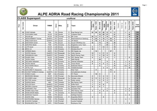 AA-SSp - 2011                                                                                                                                                                                     Page 1




                                        ALPE ADRIA Road Racing Championship 2011
CLASS Supersport                                                             unofficial




                                                                                                                                                               Pannoniaring




                                                                                                                                                                                                                                                        Poznan 0708
                                                                                                                     Hungaroring


                                                                                                                                   Rijeka 15/05




                                                                                                                                                                              Rijeka 26/06
                                                                                                                                                               Slovakiaring




                                                                                                                                                                                                                                                                       Rijeka 2808
        Start number




                                                                                                                                                                                             Most 31/07




                                                                                                                                                                                                                                      Position / Rank
                                                                                                                                                  Brno 22/05




                                                                                                                                                                                                                        Fastest Lap
                                                                                                                                                                                                          Polposition
                                                         Nation




                                                                                                                        24/04




                                                                                                                                                                  05/06

                                                                                                                                                                  19/06
                                                                             Tyres
Place



                                                                                                                                                                                                                                                                                      Total
                               Driver          FMNR               Bike                    Team
                                                                                                                                                                                                                                                                                      points



 1       52            CONTI Michele             FMI     ITA      Honda         Pi        Kuja Racing Com              22          26             21            26    13        0            11                                       21                 0                             119
 2       17            VOSTAREK Patrik          ACCR    CZE       Honda         Pi        Vostarek Patrik                                         10            20    27                     27            1                            1               26                             110
 3       7             KALAB Igor               ACCR    CZE       Triumph       Du        MF Corse                     25          11             17             2    10                     13                                         3               16                              94
 4       71            BERGHAMMER Thomas       OeAMTC   AUT       Honda         Pi        Motorradzentrum Salzburg      9          20              9            16    11      20              0                                       14                 3                              88
 5       4             KREUTZER Kevin          OeAMTC   AUT       Suzuki        Du        HK Motors                     0          16              6             8     8      16              8                                         5               11                              73
 6       22            BUKOWSKI Daniel           PZM    POL       Suzuki        Du        Suzuki GRANDys duo           16                         13                  16                     20                                       11                 5                              70
 7       33            SZKOPEK Marek             PZM    POL       Yamaha        Du        Bogdanka Junior Team                                    11                  20                      0                          1              2               21                              52
 8       81            LATR David               ACCR    CZE       Honda         Du        Motorpower                    0                          7            13     0                     16                                         4               13                              49
 9       66            BROZ Jiri                ACCR    CZE       Yamaha        Pi        Montáze Broz RT              10                          8             9     0                      9                                         9                7                              43
10       24            JERMAN Marko             AMZS    SLO       Triumph       Du        MD Depala vas                            14                                         27                                                                                                        41
11       3             HOFER Hannes            OeAMTC   AUT       Kawasaki      Du        Hofer Hannes                 13                          3            11     9                      0                                                                                         36
12       62            GRASMUGG Alois          OeAMTC   AUT       Yamaha        Du        Bertl'K Racing Team          11                          4            10     6                      0                                                                                         31
13      115            DUSEK Viktor             ACCR    CZE       Yamaha        Du        DRT Racing Team               0                          2             7     4                      7                                         7                 9                             29
14       37            JEZEK Ondrej             ACCR    CZE       Honda         Pi        SMS Racing                                              25                                                                                                                                    25
15       57            ZIELINSKI Sebastian       PZM    POL       Yamaha        Du        Zielinski Sebastian            6                         1                   5                      6                                       10                 6                              24
16       25            VECKO Michal             ACCR    CZE       Honda         Du        Vecko Michal                   8                         0             0     2                      5                                         8                8                              23
17       31            KALDOWSKI Marcin          PZM    POL       Yamaha        Du        Kaldowski Marcin                                         5                   7                     10                                       DNS                0                              22
18       77            TETAL Kurt               ACCR    CZE       Yamaha        Du        Vselektrokomplet                                                       3     0                      4                                         6               10                              17
19      114            GIACOMETTI Alessandro     FMI     ITA      Yamaha                  Real Team                                  0                                        13                                                                                                        13
20      514            SCHNATTERBECK Andreas   OeAMTC   AUT       Yamaha                  Schnatterbeck Andreas                                                               11              0                                                                                         11
21      111            IVANOV Svetin             BMF    BLG       Yamaha                  RT Pleven                                10              0                                                                                                                                    10
22       5             BEZNOSKA Miloslav        ACCR    CZE       Triumph       Du        Beznoska Miloslav              4                         0             4     0                      2                                                                                         10
23       27            SCHOBER Julian          OeAMTC   AUT       Kawasaki      Du        Schober Julian                 0           9             0             0     0                      0                                                                                         9
24       32            ROTTER Jochen           OeAMTC   AUT       Suzuki        Du        Rotter Jochen                  0                         0             5     3                                                                                                                8
25       15            DURDIK Martin             SMF    SVK       Yamaha        Du        Bily Racing Team               7                         0                   0                                                                                                                7
26       63            KOLLER Kevin            OeAMTC   AUT       Yamaha        Du        Koller Kevin                   1                         0             6                                                                                                                      7
27       23            NEGREA Octavian         OeAMTC   ROM       Yamaha        Du        Negrea Octavian                5                         0             1                                                                                                                      6
28      101            SUROWIEC Piotr            PZM    POL       Honda         Du        Surowiec Piotr                                                               1                                                              12                  4                             5
29       89            DOMKE Klaus Peter        ACCR    GER       Honda         Pi        RKD Racing Team                3                         0             0     0                      0                                       18                  0                             3
30       84            RONCORONI Mattia          FMI     ITA      Yamaha        Pi        Roncoroni Mattia                                         0                                          3                                                                                         3
31       54            GOKHGUT Szymon            PZM    POL       Suzuki                  Gokhgut Szymon                                                                                                                              15                  2                             2
32       31            DUDÁS Attila             MAMS    HUN       Honda              Pi   Superbike MSZO                 2                                       0                                                                                                                      2
33      771            OSTROWSKI Bartosz         PZM    POL       Yamaha                  Ostrowski Bartosz                                                                                                                           16                  1                             1
34       36            LOUCKA Frantisek         ACCR    CZE       Triumph                 Loucka Frantisek                                                                                    1                                                                                         1
35       72            KOZHEUROV Petr ****       MFR    RUS       Yamaha                  Kozheurov Petr                                                                                                                              13                  0                             0
 