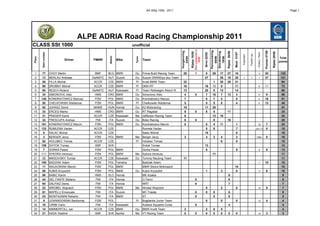 AA StSp 1000 - 2011                                                                                                                                                                                                     Page 1




                                         ALPE ADRIA Road Racing Championship 2011
CLASS SSt 1000                                                               unofficial




                                                                                                                                              Race postponed to




                                                                                                                                                                               Pannoniaring




                                                                                                                                                                                                                                                                          Poznan 0708
                                                                                                                 Hungaroring




                                                                                                                                                                                              Rijeka 26/06
                                                                                                                                                                               Slovakiaring
                                                                                                                               Rijeka 15/05




                                                                                                                                                                                                                                                                                         Rijeka 2808
        Start number




                                                                                                                                                                                                             Most 31/07




                                                                                                                                                                                                                                                        Position / Rank
                                                                                                                                                                  Brno 22/05




                                                                                                                                                                                                                                        Fastest Lap
                                                                                                                                                                                                                          Polposition
                                                         Nation




                                                                                                                    24/04




                                                                                                                                                                                  05/06

                                                                                                                                                                                  19/06
                                                                               Tyres
Place




                                                                                                                                                                                                                                                                                                        Total




                                                                                                                                                    28/08
                                Driver          FMNR              Bike                 Team
                                                                                                                                                                                                                                                                                                        points



 1       77            CHOY Martin                BMF    BLG      BMW         Du       Prima Build Racing Team     25                         1                    0            26    17      27             16                                           3               20                             132
 2       13            MEKLAU Andreas           OeAMTC   AUT      Suzuki      Du       Suzuki GRANDys duo Team                                                    27                  26      16             25            1             1                1               27                             121
 3       55            FILLA Michal              ACCR    CZE      BMW         Pi       Invelt BMW Team             22                                                            1    20      20             21                                                                                           84
 4       90            DROBNY Michal             ACCR    CZE      BMW         Pi       DMA RT                      16                                             16            10     9                     11                                           6               11                              73
 5       88            RESCH Roland             OeAMTC   AUT      Kawasaki    Pi       Team Reitwagen Resch R.     13                                             20             0    13                     14                                                                                           60
 6       34            SIMONOVIC Aldo            HMS     CRO      BMW         Du       Simonovic Aldo               4                         0                    7            16     7      13              3                                           8                9                              59
 7      140            KONDRATOWICZ Mariusz       PZM    POL      BMW         Du       Kondratowicz Maiusz          7                                              8             7     5                      8                                           4               16                              51
 8       50            CHELKOWSKI Waldemar        PZM    POL      BMW         Pi       Chelkowski Waldemar          5                                              9             5     8                      4                                           5               13                              44
 9       92            JUHASZ David              MAMS    HUN      Honda       Du       K2 Motoracing               10                                             11            20                                                                                                                        41
10       33            ERCEG Marko               HMS     CRO      BMW         Du       RT Registar                  8                         0                    6             8            11                                                                                                          33
11       31            PRAGER Kamil              ACCR    CZE      Kawasaki    Me       Jefferson Racing Team        9                                                           13    10                                                                                                                  32
12       32            FRESCUPA Andrea            FMI    ITA      Suzuki      Du       Bobo Racing                  6                         0                                  9            10                                                                                                          25
13      181            KONDRATOWICZ Marcin        PZM    POL      BMW         Du       Kondratowicz Marcin          0                                              0             4    11                      1                                         10                  7                             23
14      133            RUMLENA Vaclav            ACCR    CZE                           Rumela Vaclav                                                               5             6                            7                                       out L11               0                             18
15       8             SALAC Michal              ACCR    CZE                           Salac Michal                                                               10                                          6                                                                                           16
16       3             BERGER Jerzy               PZM    POL      BMW         Me       Berger Jerzy                  3                                             4             3     4                      2                                        DNS                  0                             16
17       82            HOLUBEC Tomas             ACCR    CZE                  Pi       Holubec Tomas                                                                                   6                      9                                                                                           15
18      155            SVITOK Tomas               SMF    SVK                           Svitok Tomas                                                               13                                                                                                                                      13
19       7             GORKA Pawel                PZM    POL      BMW                  Gorka Pawel                                                                 0                                          5                                           9                 8                             13
20      111            SYKORA Ireneusz            PZM    POL      BMW         Me       Sykora Ireneusz                                                                          11                                                                                                                        11
21       58            MIKSOVSKY Tomas           ACCR    CZE      Kawasaki    Du       Tommy Raciong Team          11                                                                                                                                                                                     11
22      100            BADZIAK Adam               PZM    POL      Yamaha               Badziak Adam                                                                                                                                                       7               10                              10
23       11            WALKOWIAK Marcin           PZM    POL      BMW                  BMW Sikora Motorsport                                                                                                 10                                                                                           10
24       89            KUBIS Krzysztof            PZM    POL      BMW         Du       Kubis Krzysztof                                                             1                   3                      0                                         11                  6                             10
25       96            BABIC Karim               HMS     SLO      Honda                MK Azalea                                                                                                9                                                                                                         9
26       44            DEL FANTE Stefano          FMI    ITA      Honda                O.Tenni                                                0                                                 8                                                                                                         8
27       64            DALPIAZ Denis              FMI    ITA      Honda                WRT                                                    0                                                 7                                                                                                         7
28       22            WROBEL Wojciech            PZM    POL      BMW         Me       Wrobel Wojciech                                                             0                   2                      0                                         12                  5                             7
29       81            MAPELLI Emanuele           FMI    ITA      Suzuki               MC Trieste                                             0                    0             0              6                                                                                                         6
30       23            MONTAGNINI Roberto         FMI    ITA      BMW                  ST                                                     0                                  0              5                                                                                                         5
31       9             LEWANDOWSKI Bartlomiej     PZM    POL                   Pi      Bogdanka Junior Team                                                        0                   0                      0                                         13                  4                             4
32       16            CIRIBI Carlo               FMI    ITA      Kawasaki             Audace Squadra Corse                                   0                                                 4                                                                                                         4
33       14            NIMMERFOLL Jan            ACCR    CZE      BMW         Du       BMW Invelt Team               2                                             2             0     0                                                                                                                  4
34       21            KADA Vladimir              SMF    SVK      Aprilia     Me       VT Racing Team                0                        0                    0             0     0        0             0                                         14                  3                             3
 