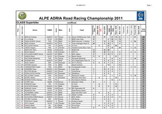 AA-SBK-2011                                                                                                                                                                                                          Page 1




                                        ALPE ADRIA Road Racing Championship 2011
CLASS Superbike                                                             unofficial




                                                                                                                                                Race postponed to




                                                                                                                                                                                                                                                        Position / Rank
                                                                                                                                                                                 Pannoniaring




                                                                                                                                                                                                                                                                          Poznan 0708
                                                                                                                   Hungaroring




                                                                                                                                                                                                Rijeka 26/06
                                                                                                                                                                                 Slovakiaring
                                                                                                                                 Rijeka 15/05




                                                                                                                                                                                                                                                                                         Rijeka 2808
        Start number




                                                                                                                                                                                                               Most 31/07




                                                                                                                                                                                                                                          Fastest Lap
                                                                                                                                                                    Brno 22/05




                                                                                                                                                                                                                            Polposition
                                                        Nation




                                                                                                                      24/04




                                                                                                                                                                                    05/06

                                                                                                                                                                                    19/06
                                                                              Tyres
Place




                                                                                                                                                                                                                                                                                                        Total




                                                                                                                                                      28/08
                               Driver          FMNR              Bike                           Team
                                                                                                                                                                                                                                                                                                        points



 1       13            MEKLAU Andreas          OeAMTC   AUT      Suzuki      Du       Suzuki GRANDys duo Team        16                                             27                  27      16             27            1             1              1               27                             140
 2       55            FILLA Michal             ACCR    CZE      BMW         Pi       BMW Invelt Team                27                                                            0    20       0             16                                                                                         63
 3       98            OSKALDOWICZ Janusz        PZM    POL      BMW         Du       BMW Petronas T.G.Motors         4                                             13             4    10                     10                                         2               20                              61
 4       88            RESCH Roland            OeAMTC   AUT      KTM         Pi       Team Reitwagen Resch R.        20                                              0            16     7                     11                                                                                         54
 5       95            PELLIZZON Fabrizio        FMI    ITA      Aprilia     Du       O.Tenni                                                   0                                 27            26                                                                                                        53
 6       14            JUNOD Gregory             FMS     CH      Yamaha      Du       Yamaha Dunlop Maco Team                                                                      0    16                     20                                         4               13                              49
 7       1             KISPATAKI Viktor         MAMS    HUN      Honda       Pi       MAMI ESE                       13                                             16            20                                                                                                                      49
 8       8             ROUS Radomil             ACCR    CZE      Yamaha      Pi       KRTZ IV.                       10                                             20            11     8                      0                                       NF                  0                             49
 9       76            SCHLEINDLHUBER Helmut   OeAMTC   AUT      BMW         Pi       MSC Zeillern                    9                                             11            10    11                      0                                                                                         41
10       77            CAMLEK Berto             ACCR    SLO      Yamaha      Du       Bertec Racing                  11                         0                                               21                                                                                                        32
11       6             WICZYNSKI Bartiomiej      PZM    POL      Honda       Pi       Wiczynski Bartiomiej                                                           8                   6                      0                                         3               16                              30
12       49            WOHNER Mike             OeAMTC   AUT      BMW         Du       Inco Ziegelwagner Rock Oil       3                                             5             8     5                      8                                                                                         29
13       7             RUZA Vladimir             SMF    SVK      Kawasaki    Du       SG Fix Racing                    5                        0                    6             7     9                      0                                                                                         27
14      111            SYKORA Ireneusz           PZM     PL      BMW                  Sykora Ireneusz                                                                             13                           13                                                                                         26
15      211            TOMASZEWSKI Hubert        PZM    POL      BMW         Me       Tomaszewski Hubert                                                             2                   0                      9                                         5               11                              22
16       38            GRAMMER Klaus           OeAMTC   AUT      Kawasaki    Pi       Lietz Sport                      2                                            10             9     0                      0                                                                                         21
17       11            RICHTER Michael         OeAMTC   AUT      Suzuki      Pi       2-Rad Börse                      1                                             3             5     4                      7                                                                                         20
18       12            SENDLHOFER Günther      OeAMTC   AUT      Kawasaki    Du       2RadBörse                        7                                             9             0                            0                                                                                         16
19      101            WILCZYNSKI Tomasz         PZM    POL      Suzuki      Pi       Wilczynski Tomasz                                                              0                   1                      4                                         6               10                              15
20       48            BUORO Alberto             FMI    ITA      Kawasaki             Monicano Real Team                                        0                                               13                                                                                                        13
21      140            KONDRATOWICZ Mariusz      PZM    POL                  Du       Kondratowicz Mariusz                                                                              13                      0                                                                                         13
22       40            GYÖRFI Alen              MAMS    HUN      Honda       Pi       Adrenalin H-Moto                 6                                             7                                                                                                                                    13
23       33            FRANCINI Fabio            FMI    ITA      Yamaha               O.Tenni                                                   0                                               11                                                                                                        11
24       28            SCHOSTER Mandy          OeAMTC   AUT      BMW                  Gerujtbau                                                 0                                  0            10                                                                                                        10
25       58            SARKANY Dezsö            MAMS    HUN      Suzuki      Du       BR Organisation Kft              8                                                                                                                                                                                  8
26       81            REZNICEK Petr            ACCR     CZ      KTM                  Road Racing Liberec                                                                                                       6                                                                                         6
27       41            SCHRAMMEL Stefan        OeAMTC   AUT      BMW                  Alpe Adria Moto Team                                      0                                  6                                                                                                                      6
28       64            WEBER Christian         OeAMTC   AUT      BMW         Du       Weber Christian                  0                                                           3     3                                                                                                                6
29       69            SCHLEINDLHUBER Manuel   OeAMTC   AUT      Suzuki      Pi       MSC Zeillern                     0                                             0             0     0                      5                                                                                         5
30       25            VETRÁK Frantisek          SMF    SVK      Honda       Pi       VM Racing                        0                                             4             0                                                                                                                      4
31       67            PORTSCHY Harald         OeAMTC     A      Suzuki      Du       Portschy Harald                                                                              0                            3                                                                                         3
32       4             CECH Zbynek              ACCR    CZE      Yamaha      Du       Cech Zbynek                                                                    3             0     0                                                                                                                3
33       93            IVANOV Mihail              BG    BLG      BMW         Du       Prima Build                                               0                    1             2     0                                                                                                                3
34       21            KARBAN Vladimir           SMF    SVK      BMW         Du       Karban RT                        0                                             0                   2                                                                                                                2
 