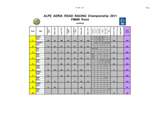 AA FMN - 2011                                                                                                                  Page 1




                    ALPE ADRIA ROAD RACING Championship 2011
                                  FMNR Point
                                                                                           unofficial




                                                                                                                                                                              Poznan 07/08
                     Hungaroring




                                                                            Slovakiaring
                                   Rijeka 15/05




                                                                                                                                                                                             Rijeka 28/08
                                                                                                Rijeka 26/6
                                                  Brno 22.05




                                                                                                              Most 31/07
                                                               Panniaring




                                                                                                                                                             SSt 1000
                                                                                                                                             SSt 600
                                                                                                                                    125 GP
                                                                                                                           125 SP
                        24/04




                                                                               19/06
                                                                 05/06




                                                                                                                                                                        SBK
                                                                                                                                                       SSp
                                                                                                                                                                                                             Total
Place         FMN
                                                                                                                                                                                                            points


        ACCR                                                                                                               11       16       25        25    11
        CZE                                                                                                                         13       20        16
 1                   110           22             106          110          110                 40            106                   11       16        13                     102                           706
        OeAMTC                                                                                                                      25        5        11    25         25
        AUT                                                                                                                                            3
 2                     75          45             97            70            87                93            94                                                              91                             652
        FMI                                                                                                                25       20
        ITA
 3                     77          76             77            95            58                92            60                                                              45                             580
        SMF                                                                                                                20                 4               3
        SVK                                                                                                                16                                 2
 4                     65          20             83            45            79                40            71           13                                                 56                             459
        PZM                                                                                                                                  11        20    16         20
        POL                                                                                                                                   9        6     13         16
 5                     38                         55            40            68                              66                              8        5     10         11    85                             352
        HMS                                                                                                                                                   9
        CRO
 6                     15          85             26            57            27                83             3                                                               9                             305
        MAMS
        HUN
 7                     73                         42            62            31                20            17                                                                                             245
        BMF                                                                                                                                                  20
        BLG
 8                     25          10              1            27            16                25            16                                                              20                             140
        AMSZ
        SLO
 9                      5          38                                                           36                                                                                                           79
        FMS                                                                                                                                                             13
        SUI
 10                                                                           16                              20                                                              13                             49
 