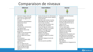 Comparaison de niveaux
Débutant Intermédiaire Avancé
• Comment naviguer notre site
Construisez un robot de base
Mise à jour du logiciel et du
firmware
Introduction à Brick/Software
Déplacement direct
Vue de port
Pseudocode
Utilisation des commentaires
Tournage de base
Affichage du texte et des
graphismes
Images et sons personnalisés
Intro au capteur tactile
Intro au capteur de couleur
Boucles
Commutateurs
Importation de blocs LEGO
supplémentaires
Bloc de son
Intro au capteur de son
Intro au capteur ultrasonique
Suiveur de ligne de base
Déplacement d'un objet
Défi final
• Suiveur de base de mur ultrasonique
Boutons de briques comme capteurs
Fils de données
Mes blocs avec entrées et sorties
Déménagement avec mes blocs
Tourner avec mes blocs
Suiveur de ligne de couleur avec
mes blocs pour la distance
Suiveur de ligne de couleur avec
mes blocs s'arrête sur la couleur
Capteur infrarouge couleur
Techniques de débogage
Déplacer des blocs
Techniques de fiabilité
Calibrage de capteur de couleur
Variables
Opérations logiques et prise de
décision
Intro aux poutres parallèles
• Synchronisation des faisceaux
parallèles
Tableaux
Intro au contrôle proportionnel
Suiveur de ligne proportionnel
Contrôle proportionnel avec le
capteur de son
Ramper vers le haut
Intro au capteur gyro
Le capteur gyroscopique tourne
Quadrature sur les lignes
Détection de décrochage
Système de menu
Enregistrement de données pour
des expériences scientifiques
Enregistrement de données avec
des blocs de programmation
Bluetooth
Bloc aléatoire
Téléchargement et chargement de
fichiers
 