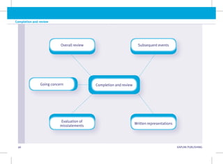 96 KAPLAN PUBLISHING
Completion and review
Overall review
Going concern
Evaluation of
misstatements
Subsequent events
Written representations
Completion and review
 