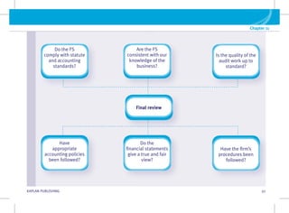 KAPLAN PUBLISHING 97
Chapter 11
Are the FS
consistent with our
knowledge of the
business?
Do the FS
comply with statute
and accounting
standards?
Is the quality of the
audit work up to
standard?
Do the
financial statements
give a true and fair
view?
Have
appropriate
accounting policies
been followed?
Have the firm’s
procedures been
followed?
Final review
 