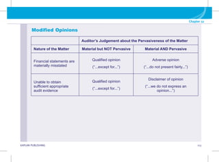 G KAPLAN PUBLISHING 113
Chapter 12
Modified Opinions
Auditor’s Judgement about the Pervasiveness of the Matter
Nature of the Matter Material but NOT Pervasive Material AND Pervasive
Financial statements are
materially misstated
Qualified opinion
(“...except for...”)
Adverse opinion
(“...do not present fairly...”)
Unable to obtain
sufficient appropriate
audit evidence
Qualified opinion
(“...except for...”)
Disclaimer of opinion
(“...we do not express an
opinion...”)
 