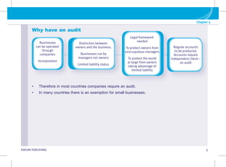 Chapter 2
G KAPLAN PUBLISHING 9
KAPLAN PUBLISHING 9
Why have an audit
• Therefore in most countries companies require an audit.
• In many countries there is an exemption for small businesses.
Businesses
can be operated
through
companies
Incorporation
Distinction between
owners and the business.
Businesses run by
managers not owners
Limited liability status
Legal framework
needed
To protect owners from
unscrupulous managers
To protect the world
at large from owners
taking advantage of
limited liability
Regular accounts
to be produced.
Accounts require
independent check –
an audit
 