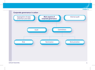 Chapter 3
G KAPLAN PUBLISHING 15
Corporate governance in action
Segregation of roles
(chairman and CEO)
Internal audit
Main aspects of
corporate governance
Committees
Audit
Nomination Remuneration
Risk
 