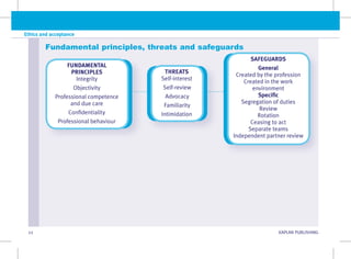 22 KAPLAN PUBLISHING KA
Ethics and acceptance
Ethics and acceptance
FUNDAMENTAL
PRINCIPLES
Integrity
Objectivity
Professional competence
and due care
Confidentiality
Professional behaviour
Fundamental principles, threats and safeguards
THREATS
Self-interest
Self-review
Advocacy
Familiarity
Intimidation
SAFEGUARDS
General
Created by the profession
Created in the work
environment
Specific
Segregation of duties
Review
Rotation
Ceasing to act
Separate teams
Independent partner review
 