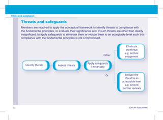 24 KAPLAN PUBLISHING KA
Ethics and acceptance
Ethics and acceptance
Threats and safeguards
Members are required to apply the conceptual framework to identify threats to compliance with
the fundamental principles, to evaluate their significance and, if such threats are other than clearly
insignificant, to apply safeguards to eliminate them or reduce them to an acceptable level such that
compliance with the fundamental principles is not compromised.
Identify threats Assess threats
Apply safeguards
if necessary
Reduce the
threat to an
acceptable level
e.g. second
partner reviews
Eliminate
the threat
e.g. decline
enagement
Either
Or
 