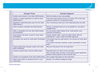 G KAPLAN PUBLISHING 25
Chapter 4
Example Threat Possible safeguard
Auditor owns shares in the client (Self-interest ) Sell the shares as soon as possible.
Auditor is unduly dependent on client for fees
(Self-interest )
Fees from listed clients should not exceed 15% of the total
practice income for 2 consecutive years.
Significant outstanding fees due from the client
(Self-interest )
Don’t commence audit work until outstanding fees are paid.
Client requests contingent fee (Self-interest) Refuse. Contingent fees are not acceptable for assurance
engagements.
Gifts or hospitality from the client (Self-interest
and familiarity)
Do not accept unless clearly trivial. Audit partner must
authorise acceptance.
Audit partner has been in post for many years
(Familiarity)
Partner rotation after 7 years for listed clients. May be
extended for 1 year if audit committee approves.
Ex-auditor now works for audit client (Familiarity) If ex-auditor was the audit partner, firm should not audit client
for 2 years.
If ex-auditor was team member, review composition of audit
team.
Close relationships between auditor and client
staff (Familiarity)
Remove that person from the audit team.
Auditor provides other services (Self-review) Separate teams for each service provided.
Don’t provide other services to audit clients where significant
reliance will be placed on the non-audit work.
Auditor is ex employee of the client (Self-review) Don’t assign that person to the audit team.
Client asks auditor to represent them in court
(Advocacy)
Decline. No sufficient safeguard exists.
 