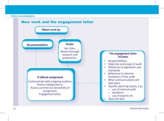 28 KAPLAN PUBLISHING KA
Ethics and acceptance
New work and the engagement letter
The engagement letter
includes
• Responsibilities
• Objective and scope of audit
• Reference to legislation and
standards
• Reference to inherent
limitations of the audit
• 
What communications will
take place
• 
Specific planning issues, e.g.:
–
– use of internal audit
–
– deadlines
–
– use of experts etc
• Basis for fees
Tender
Has risks.
Needs thorough
research and
preparation.
Obtain work by:
Recommendation
If offered assignment
Communicate with outgoing auditors.
Assess independence.
Assess commercial desirability of
assignment.
Engagement letter.
 