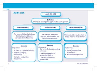 32 KAPLAN PUBLISHING
Risk
Example
Higher risk:
• A client in a volatile industry.
• Rapidly changing
technology.
• Complex accounting
treatment.
Example
Higher risk:
• Using inappropriate
procedures.
• 
Misinterpreting results.
Example
Higher risk:
• Old or ineffective accounting
software.
• Lack of segregation of
accounting duties;
• Lack of authorisation
procedures.
The susceptibility of a balance
to misstatement before
consideration of controls.
The risk that the auditor fails to
detect material misstatement.
The risk that the client’s
controls fail to prevent and
detect misstatement.
Audit risk
Control risk (CR)
Definition
The risk of issuing an inappropriate  audit opinion.
Detection risk (DR)
Inherent risk (IR)
Audit risk (AR)
 