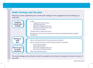 Planning
44 KAPLAN PUBLISHING KA
Establish
overall audit
strategy
Develop an
audit
plan
Start to carry
out audit
procedures
• Scope:
– engagement characteristics;
– reporting objectives;
– significant engagement factors;
– preliminary activity results; and
– the resources needed.
• Timing of when to deploy resources;
• Management, direction and supervision of resources (including meetings, debriefs,
reviews etc)
• Nature, timing and extent of risk assessment procedures.
• Nature, timing and extent of further audit procedures, including:
– what audit procedures;
– who should do them;
– how much should be done; and
– when the work should be done.
• Other necessary procedures.
Audit strategy and the plan
Planning involves establishing the overall audit strategy for the engagement and developing an
audit plan.
The audit strategy and audit plan should be updated and revised as necessary during the course of
the audit.
 