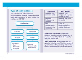 Evidence
52 KAPLAN PUBLISHING KA
Type of audit evidence
The auditor should obtain sufficient
appropriate audit evidence to be able to draw
reasonable conclusions on which to base the
audit opinion (ISA 500).
Less reliable More reliable
Obtained from
inside the entity
Obtained from
independent sources
outside the entity
Obtained
indirectly or by
inference
Obtained directly by
the auditor
Oral
representation
Exists in
documentary form
Photocopy of a
document
Original document
Substantive procedures: procedures
designed to detect material misstatement at
an assertion level. Can be tests of detail or
analytical procedures.
Tests of controls: procedures to test the
operating effectiveness of the internal control
system at preventing, detecting or correcting
material misstatements at an assertion level.
Audit evidence
Affected by:
• 
Risk
• Materiality
• Reliability
• Reliable
• 
Relevant to the
FS assertions
Appropriate
Sufficient
Quality
Quantity
 