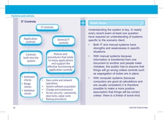 66 KAPLAN PUBLISHING
Systems and controls
IT Controls
IT Controls
Application
controls
General IT
controls
Controls
built into the
system
Polices and
procedures that relate
to many applications
and support the
effective functioning of
application controls
Understanding the system is key. In nearly
every recent exam at least one question
have required an understanding of systems
specific to the scenario client.
• Both IT and manual systems have
strengths and weaknesses in specific
situations.
• With manual systems because
information is transferred from one
document to another and people make
mistakes, the auditor has to assume that
things will go wrong unless controls such
as segregation of duties are in place.
• With computer systems (because
computers are good at calculations and
are usually consistent) it is therefore
possible to make a more positive
assumption that things will be correct
unless there is a threat of some kind.
Exam focus
• Data centre and network
operations
• System software acquisition
• Change and maintenance
• Access security – passwords,
door locks, swipe cards
• Backup procedures
• Arithmetic
checks
• 
Range
checks
• 
Validation
checks
 