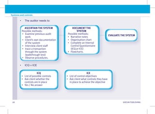 68 KAPLAN PUBLISHING
Systems and controls
ASCERTAIN THE SYSTEM
Possible methods:
• The auditor needs to:
ICE
• List of control objectives
• 
Ask client what controls they have
in place to achieve the objective
EVALUATE THE SYSTEM
DOCUMENT THE
SYSTEM
ICQ
• List of possible controls
• 
Ask client whether the
controls are in place
• 
Yes / No answer
• ICQ v ICE
• 
Examine previous audit
work
• 
Client’s own documentation
of the system
• 
Interview client staff
• 
trace a transaction
through the system        
(walkthrough test)
• Observe procedures.
Possible methods:
• Narrative notes
• Organisation chart
• 
Complete an Internal
Control Questionnaire
(ICQ or ICE)
• Flowcharts.
 