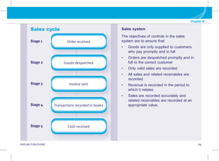 KAPLAN PUBLISHING 69
Chapter 8
Sales system
The objectives of controls in the sales
system are to ensure that:
• Goods are only supplied to customers
who pay promptly and in full
• Orders are despatched promptly and in
full to the correct customer
• Only valid sales are recorded
• All sales and related receivables are
recorded
• Revenue is recorded in the period to
which it relates
• Sales are recorded accurately and
related receivables are recorded at an
appropriate value.
Sales cycle
Order received
Goods despatched
Invoice sent
Transactions recorded in books
Cash received
Stage 1
Stage 2
Stage 3
Stage 4
Stage 5
 